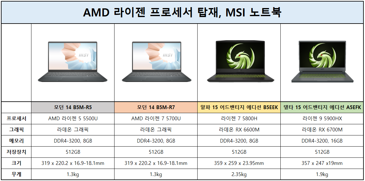 AMD 탑재 노트북 비교(제목버전).png