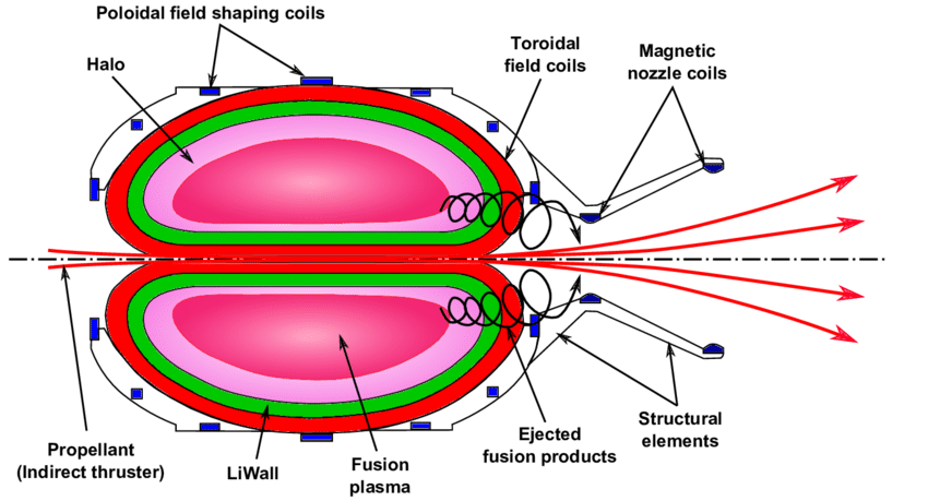 Schematic-cross-section-of-Gorelenkovs-magnetic-fusion-engine-adapted-from-ref.png
