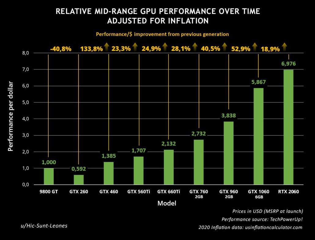 NVIDIA-Mainstream-GeForce-GPU-Generational-Performance-Per-Dollar-Gains-Visualized-Over-The-Years-1030x787.jpg