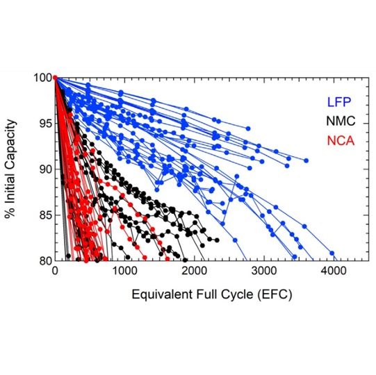 LFP-NMC-lithium-battery-degradation-test-e1617240786736.jpg