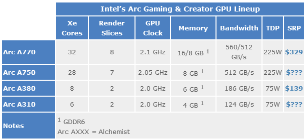 Screenshot 2022-12-23 at 08-44-16 An Alluring Alchemist Intel Arc A380 GPU Creator Performance Review.png