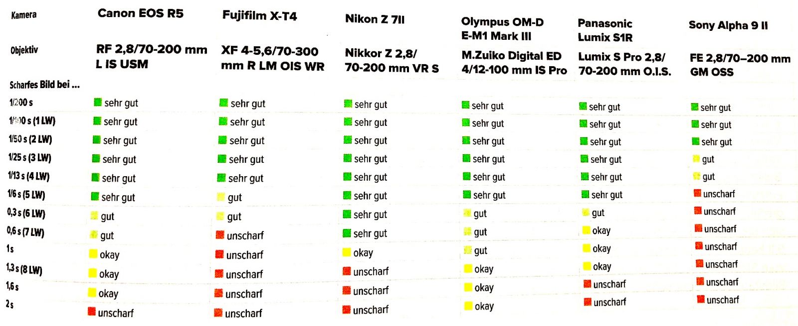 Nikon-Z7II-IBIS-compared-with-other-cameras-2.jpeg