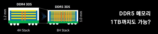 삼성, 1TB DDR5 모듈을 개발 중